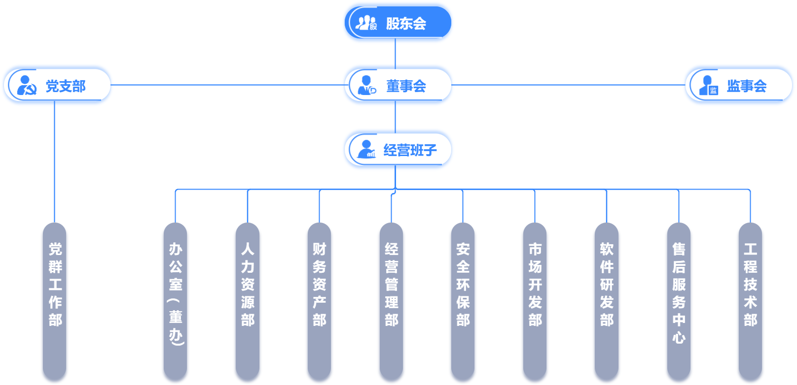 组织架构