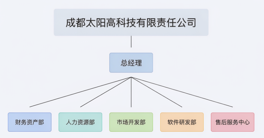 组织架构